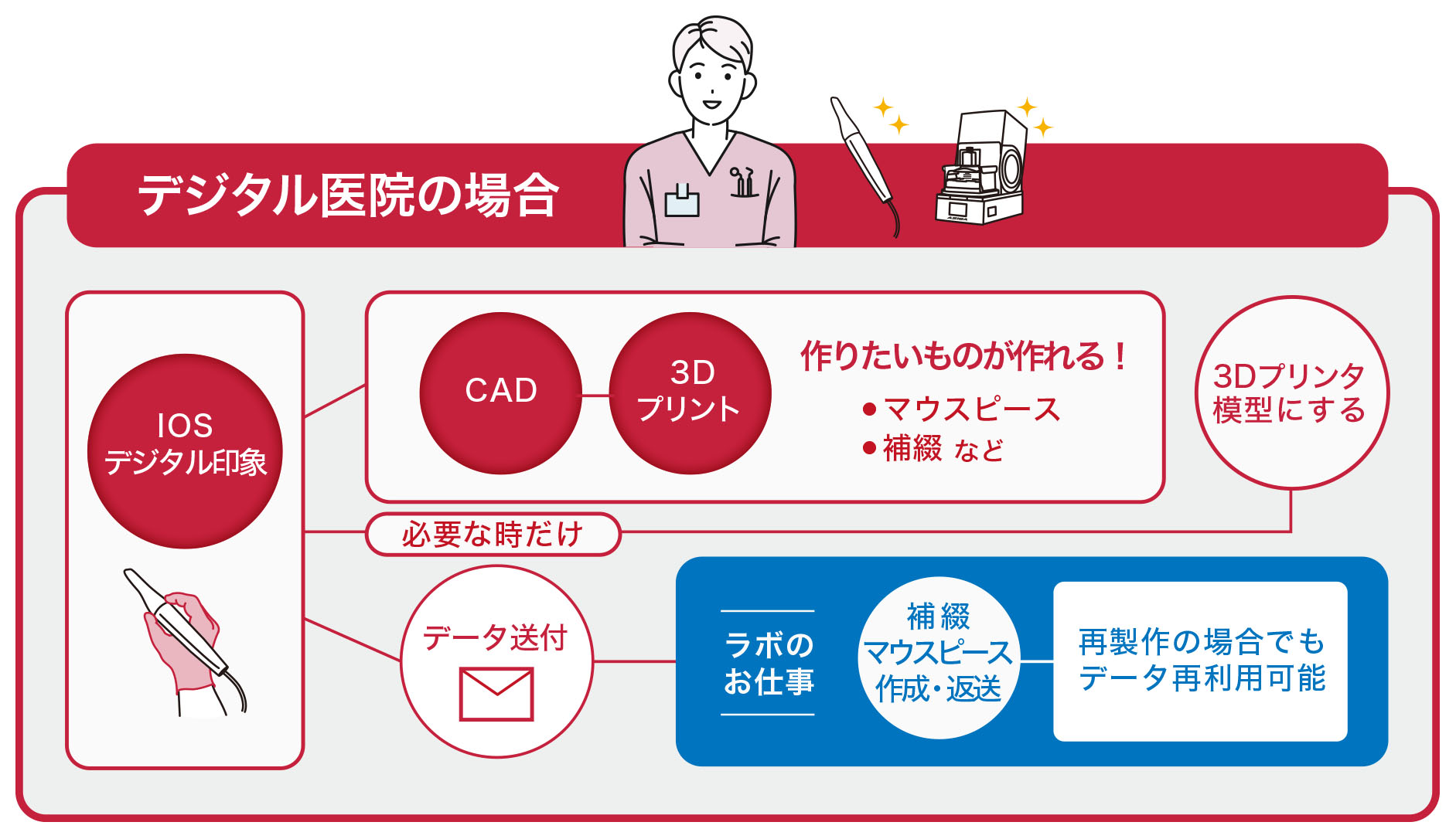 フローチャート