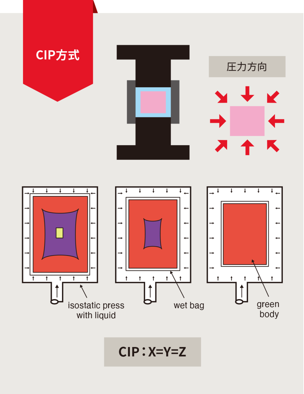 CIP方式
