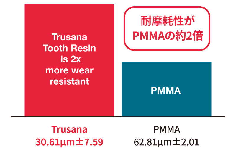 Trusanaの特徴:耐摩耗性