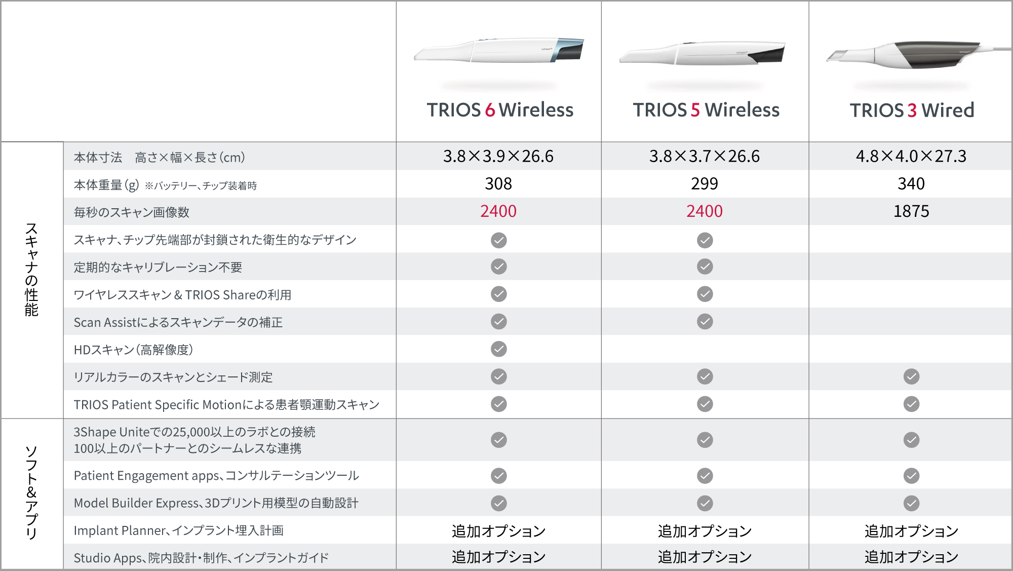 TRIOSシリーズの比較