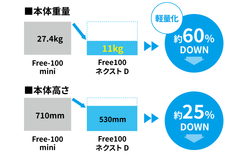 Free100 ネクスト Dの特徴:コンパクト設計+簡単メンテナンス